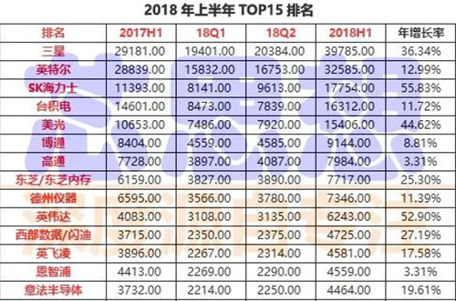 前15大半導體營收排名出爐，4家銷售年增30%以上