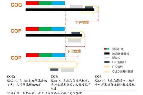 簡述手機(jī)屏幕封裝工藝COF COP與COG