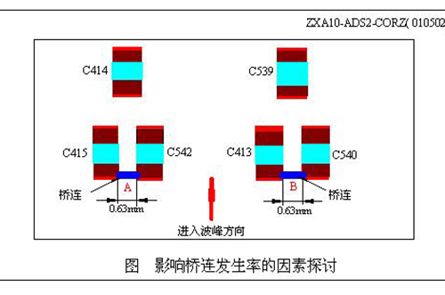 峰焊接中由助焊劑所引發(fā)的缺陷現(xiàn)象及助焊劑的